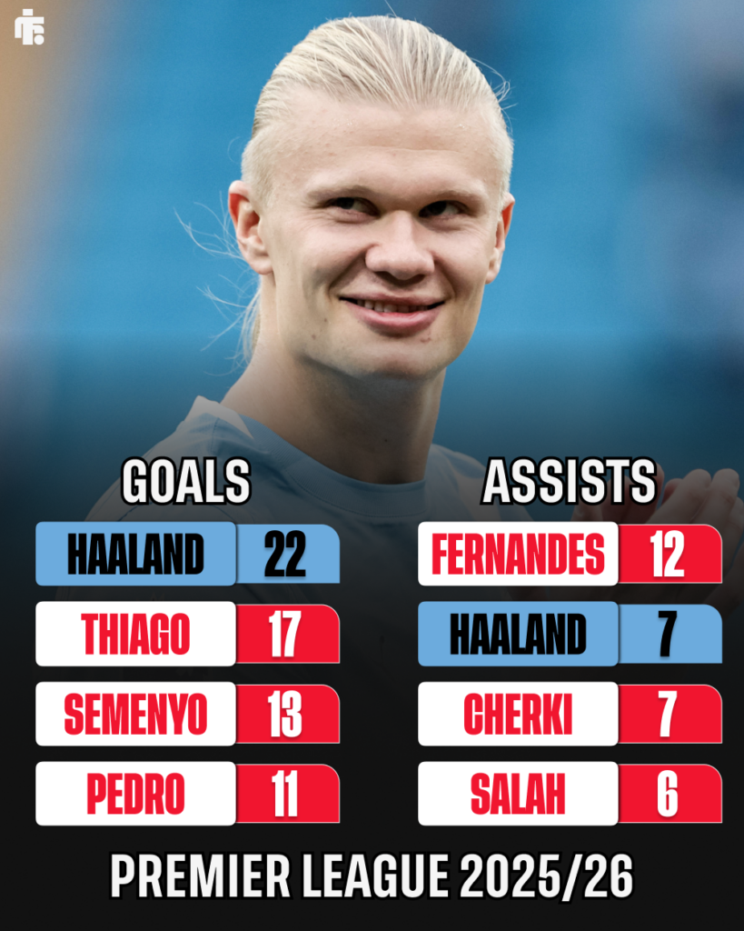 Erling Haaland's stats in the Premier League this season.