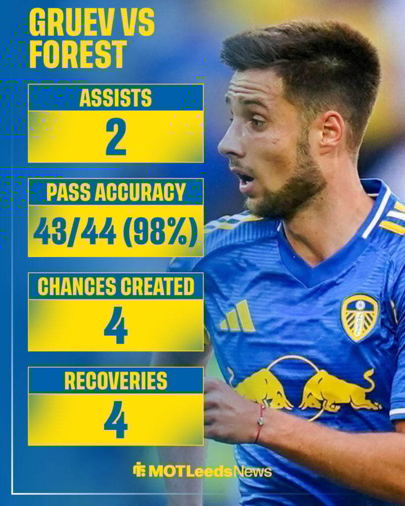 Leeds United star Ilia Gruev's stats vs Nottingham Forest.