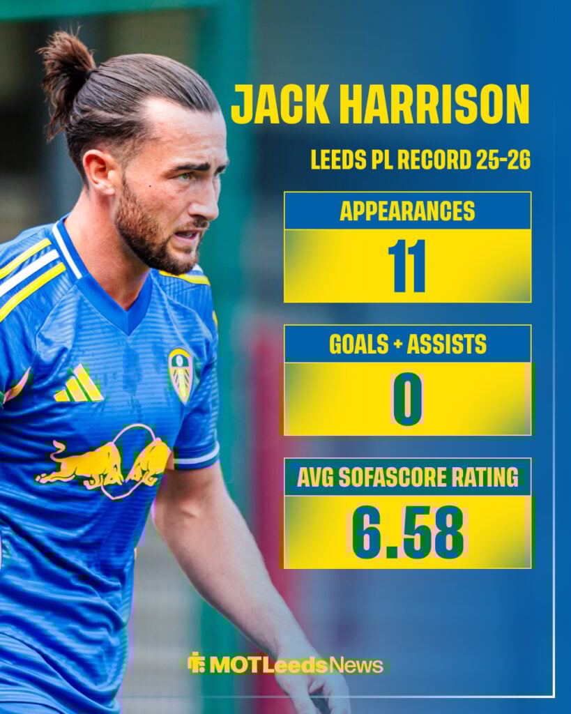 Jack Harrison in background with Premier League stats from 2025-26 for Leeds United