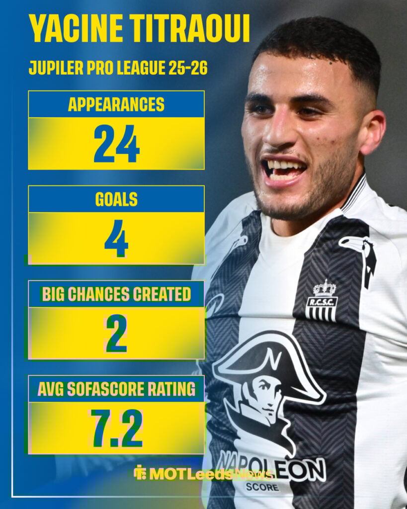 Leeds United target Yacine Titraoui's stats for Charleroi in the Jupiler Pro League in the 2025-26 season