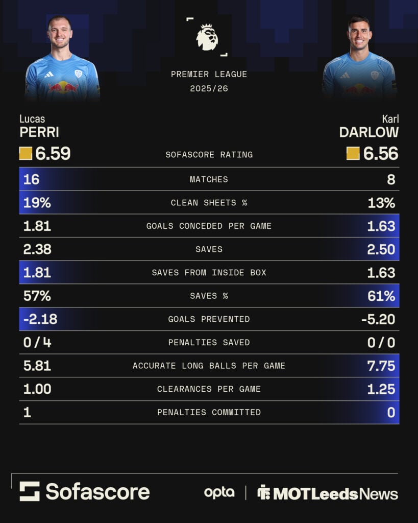 Sofascore comparison of Lucas Perri and Karl Darlow's stats this season