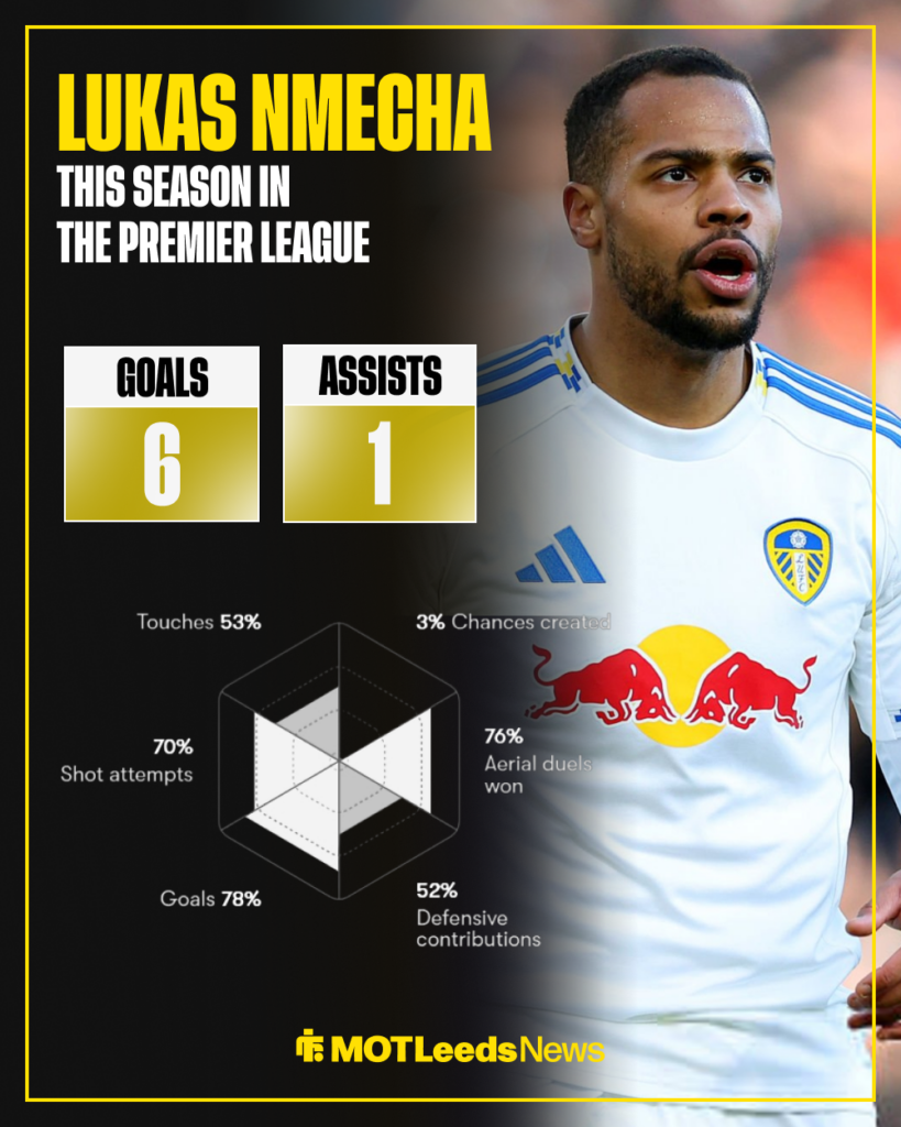 Lukas Nmecha Leeds United stats