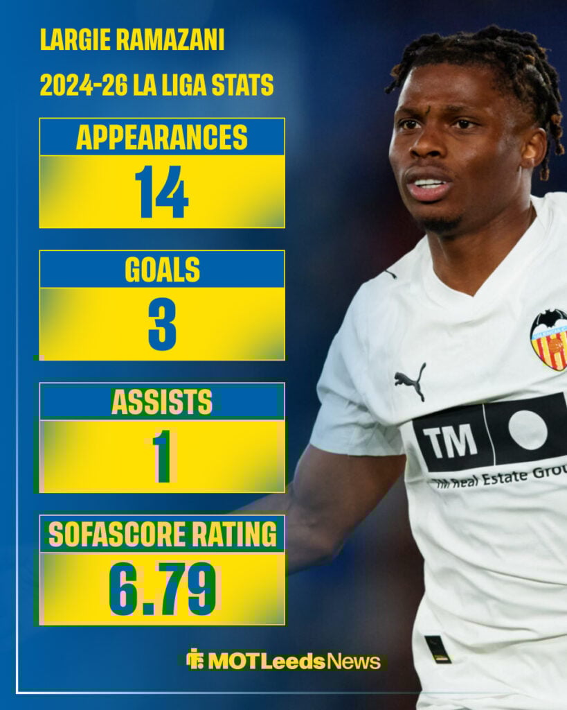 Largie Ramazani's Valencia/LaLiga stats.
