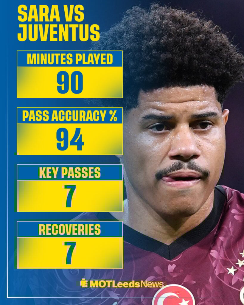 Gabriel Sara vs Juventus stats