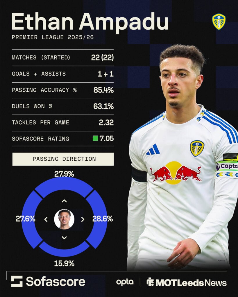 Ethan Ampadu's Premier League stats
