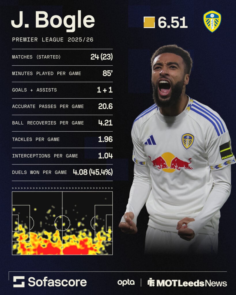 Jayden Bogle Premier League stats