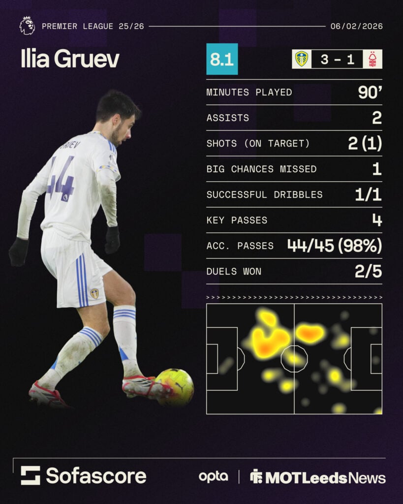Leeds United midfielder Ilia Gruev's stats against Nottingham Forest
