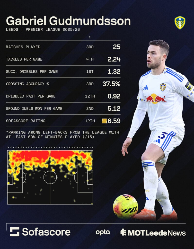 Gabriel Gudmundsson's stats this season.