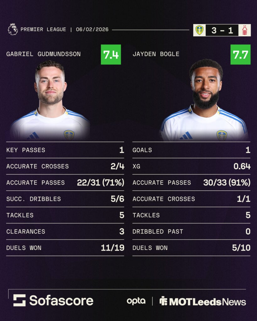 Gabriel Gudmundsson and Jayden Bogle stats vs Nottingham Forest