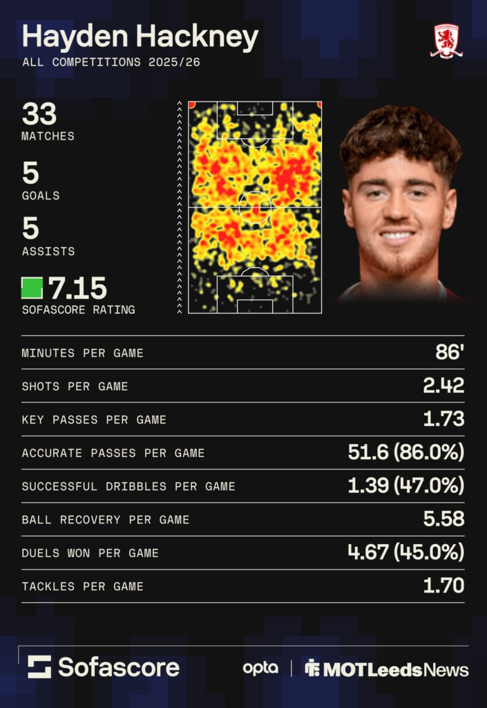 Middlesbrough's Hayden Hackney 2025-26 Championship stats via Sofascore