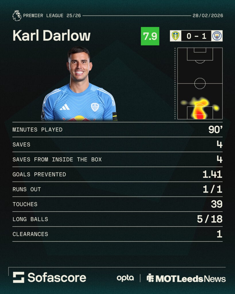 Karl Darlow stats for Leeds vs Man City