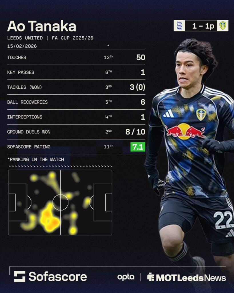 Leeds United midfielder Ao Tanaka's stats from win vs Birmingham City on 15 February 2026