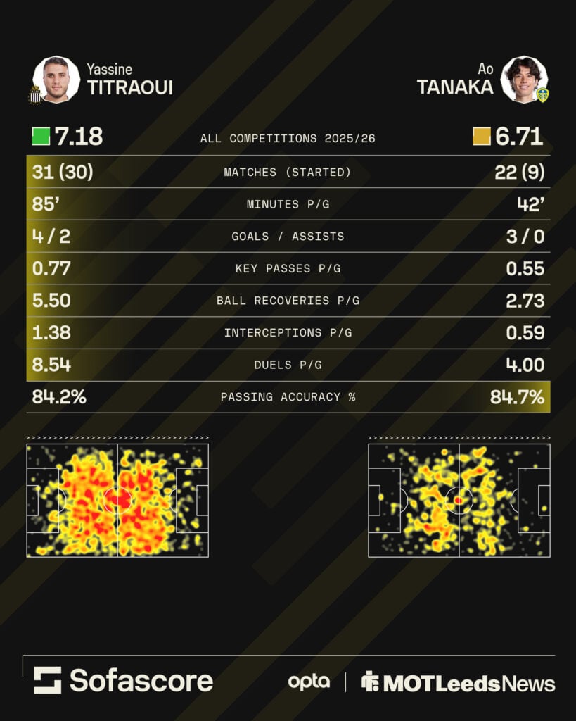 Sofascore comparison between Charleroi midfielder Yacine Titraoui and Leeds United star Ao Tanaka