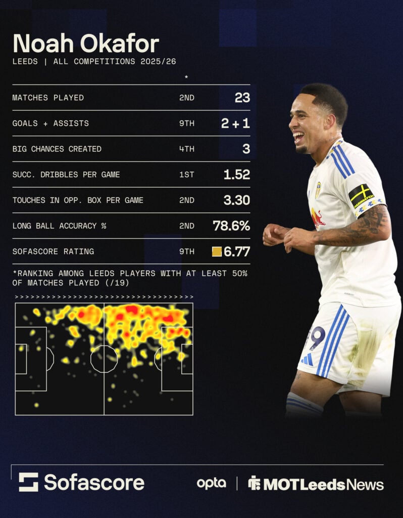 Noah Okafor stats for Leeds United this season.