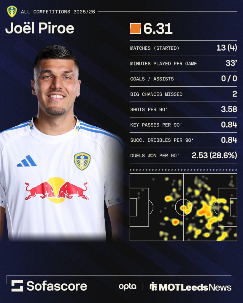 Joel Piroe's stats for Leeds United this season.