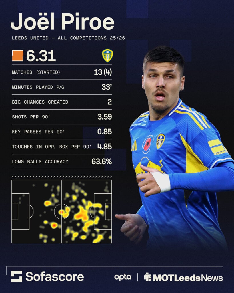 Joel Piroe stats for Leeds United this season
