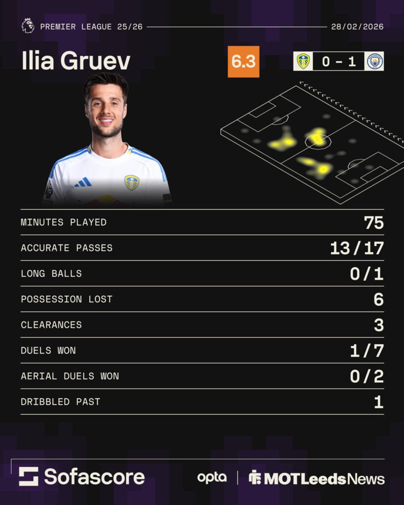 Ilia Gruev stats vs Man City