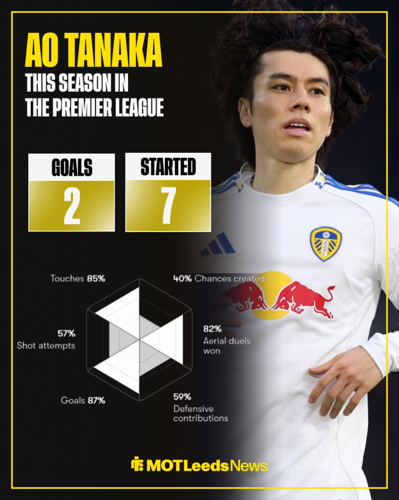 Leeds United midfielder Ao Tanaka in the background with his Premier League stats from the 2025-26 season