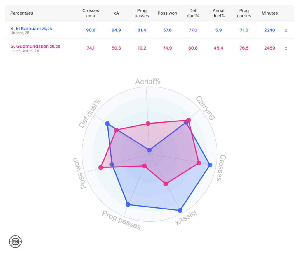 El Karouani vs Gudmundsson stats