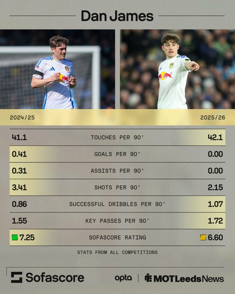 Dan James stats for Leeds