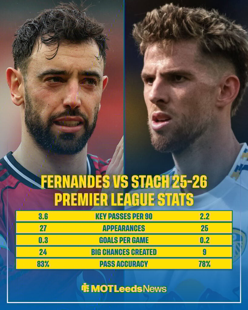 Bruno Fernandes and Anton Stach's 2025-26 Premier League stats compared