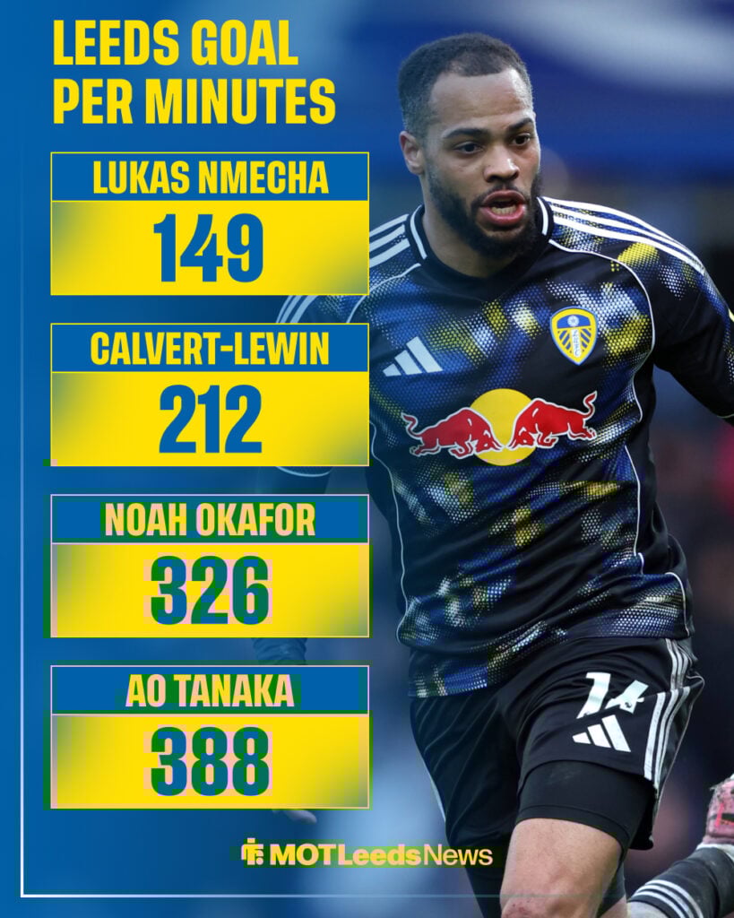 Leeds top four for Goals Per Minutes