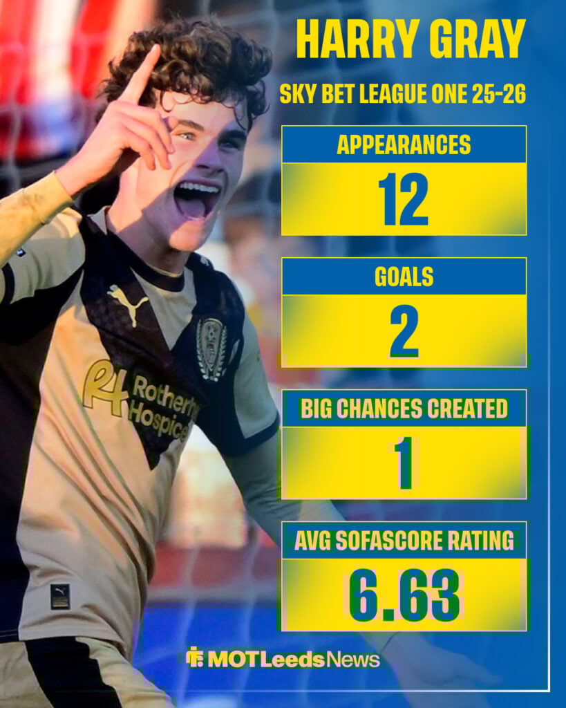 Leeds United loanee Harry Gray in Rotherham United shirt in the background with his stats from Sky Beat League One in the 2025-26 season
