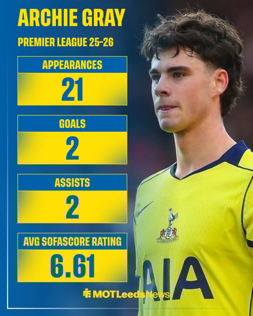Tottenham Hotspur midfielder Archie Gray in the background with Premier League stats from 2025-26 season