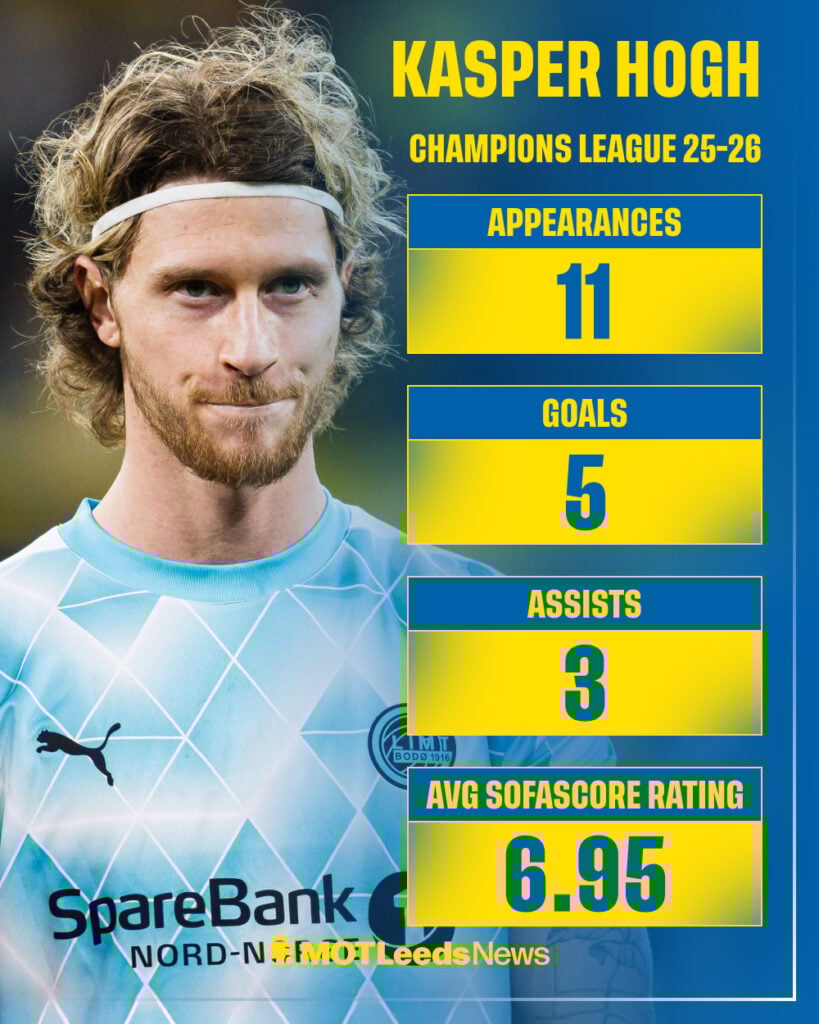 Leeds target and Bodo/Glimt striker Kasper Hogh in the background with Champions League stats from the 2025-26 season