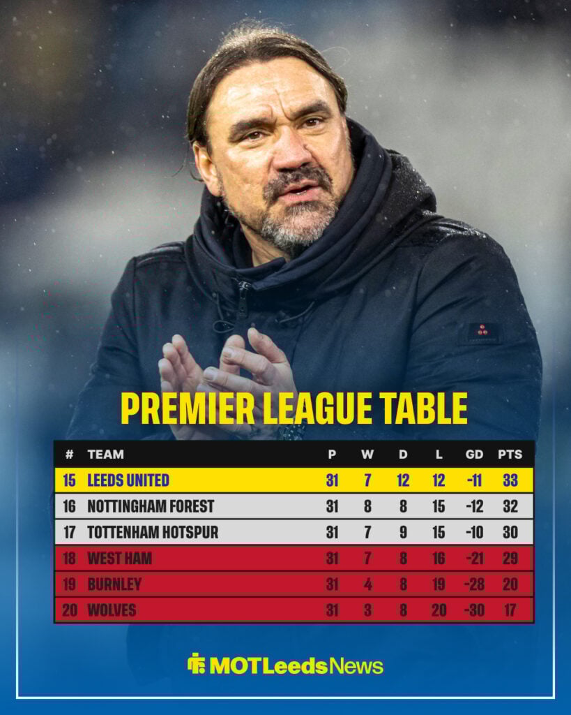 Leeds United manager Daniel Farke in the background with Premier League table from 15th to 20th after 31 matches in 2025-26 season