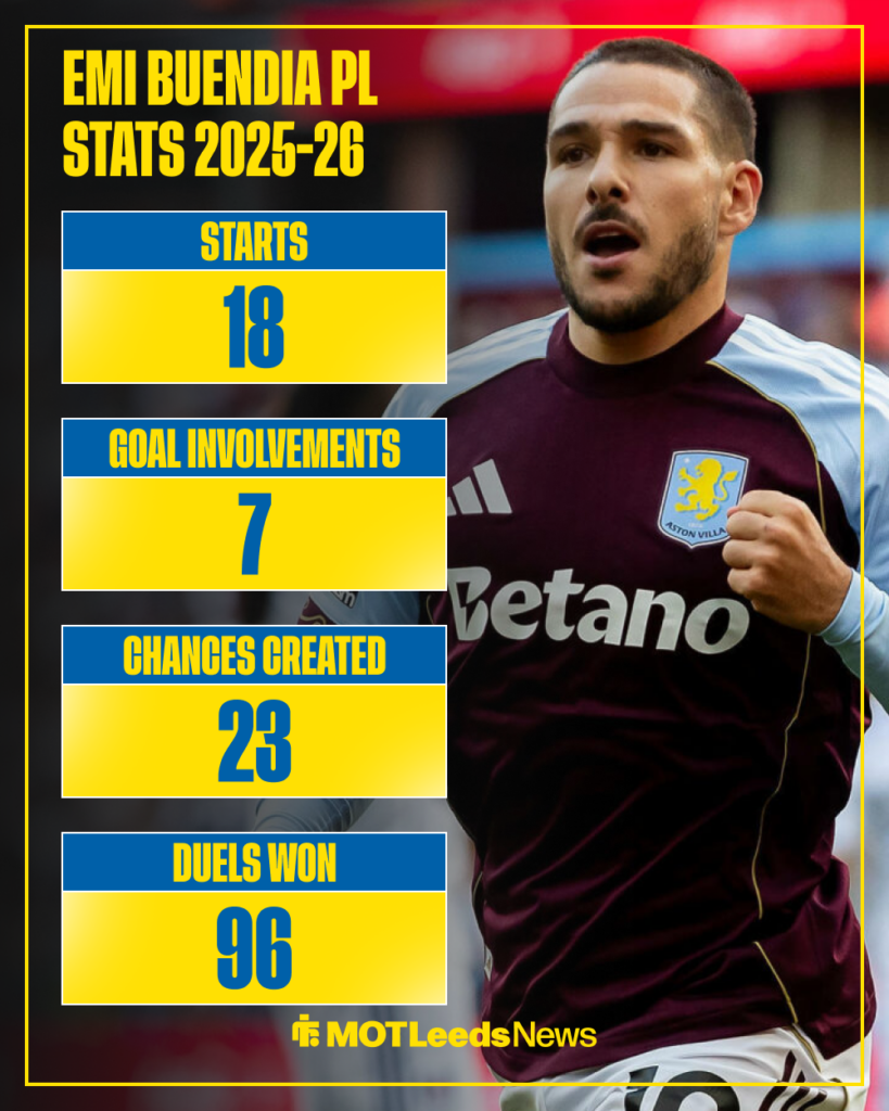 Leeds United Emi Buendia Aston Villa stats