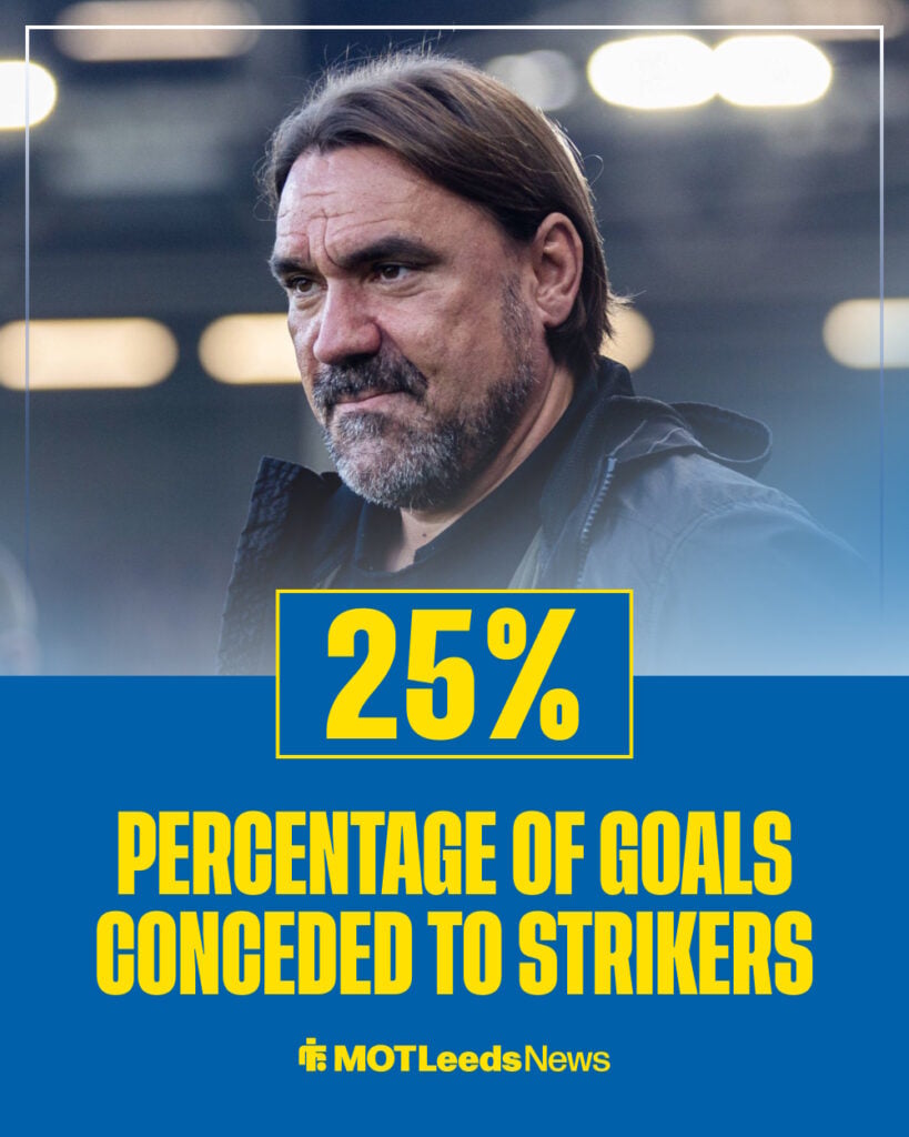 Leeds percentage of goals conceded