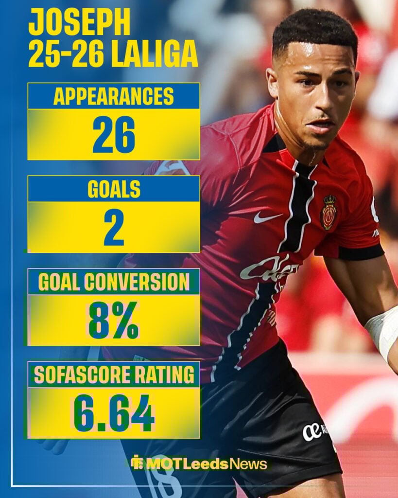 Mateo Joseph's 2025-26 LaLiga stats for Mallorca