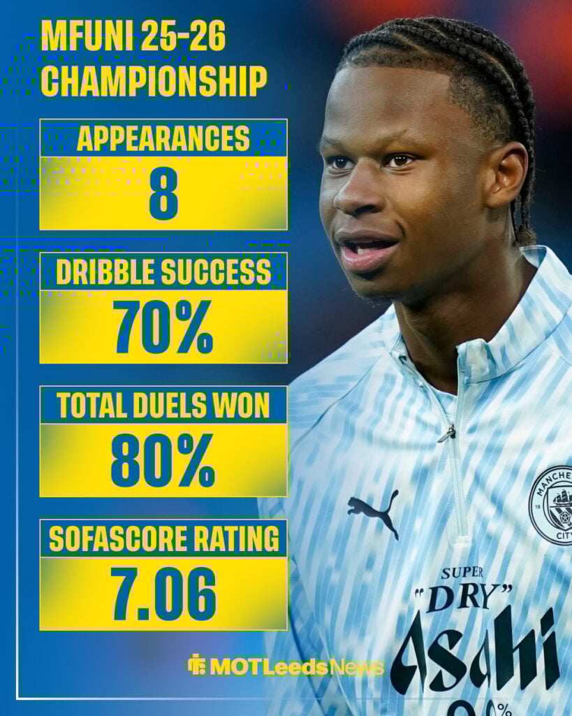 Stephen Mfuni's 2025-26 Championship stats for Watford