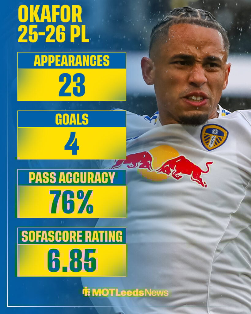Noah Okafor's 2025-26 Premier League stats for Leeds United
