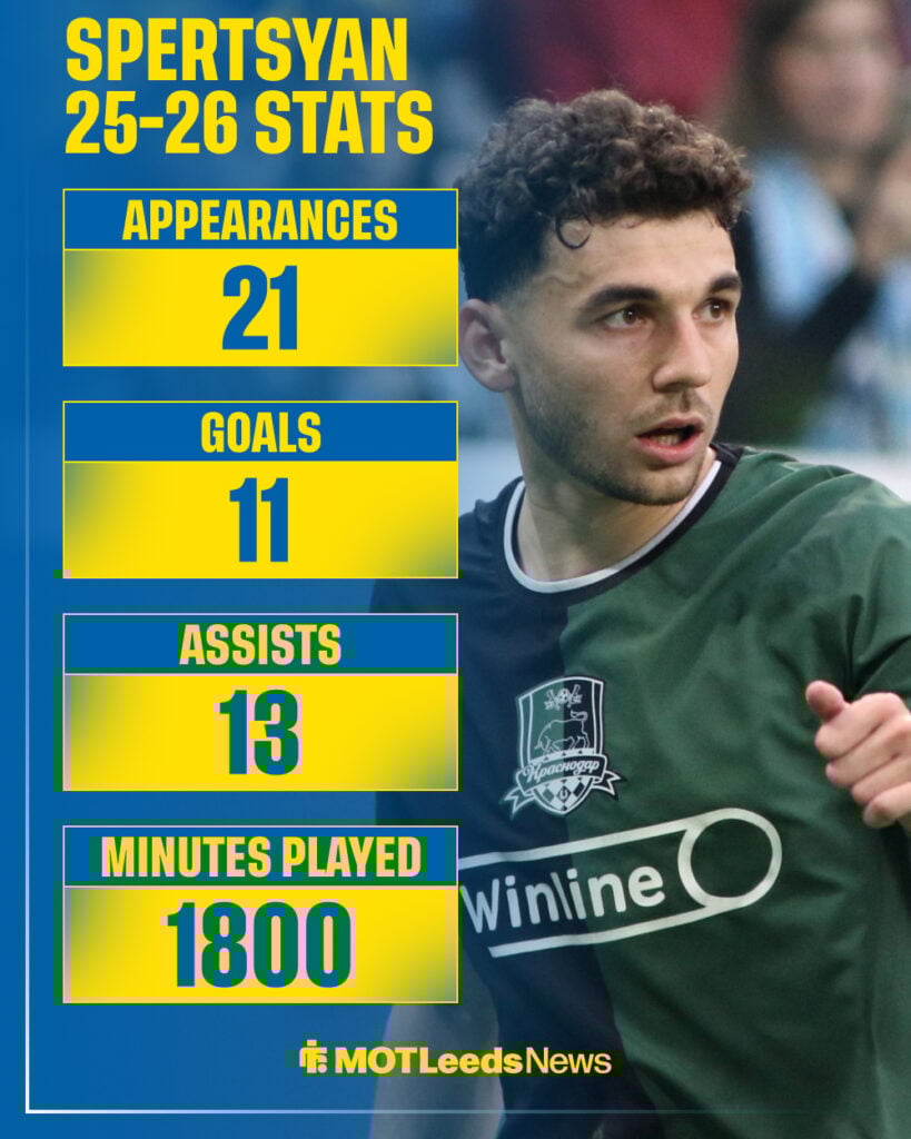 Eduard Spertsyan in 2025-2026 season