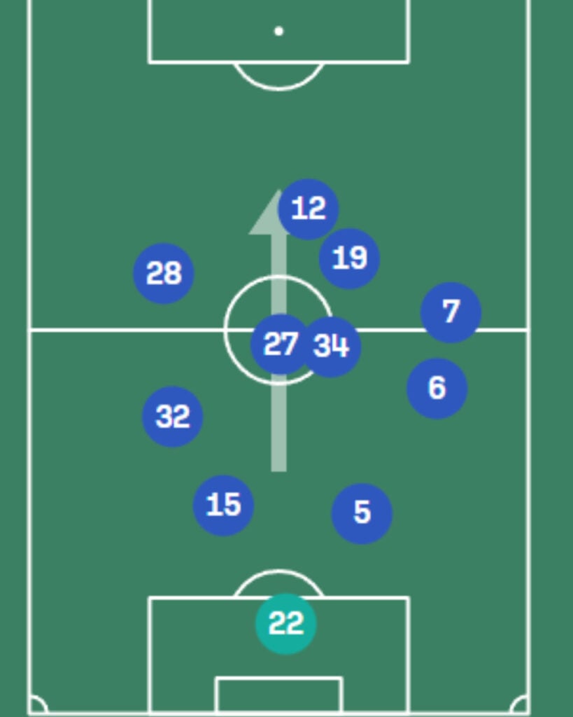Sunderland's average positions against Bournemouth