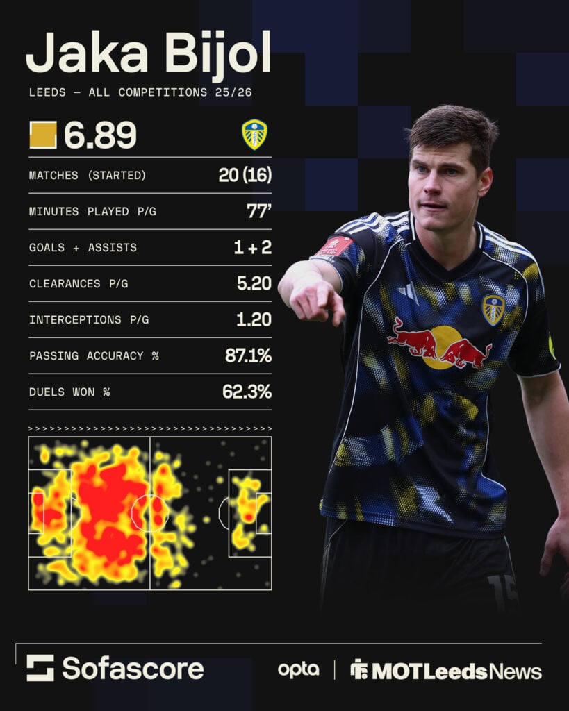 Jaka Bijol's season for Leeds United