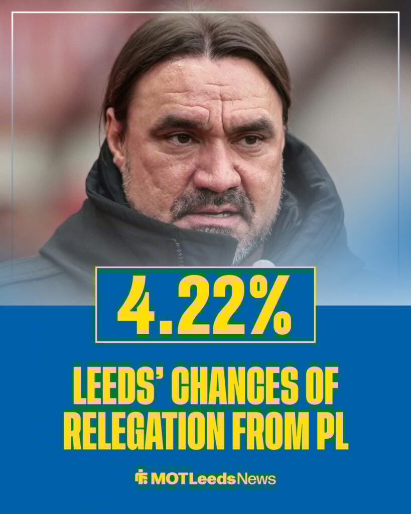 Leeds have a 4.22 per cent chance of being relegated