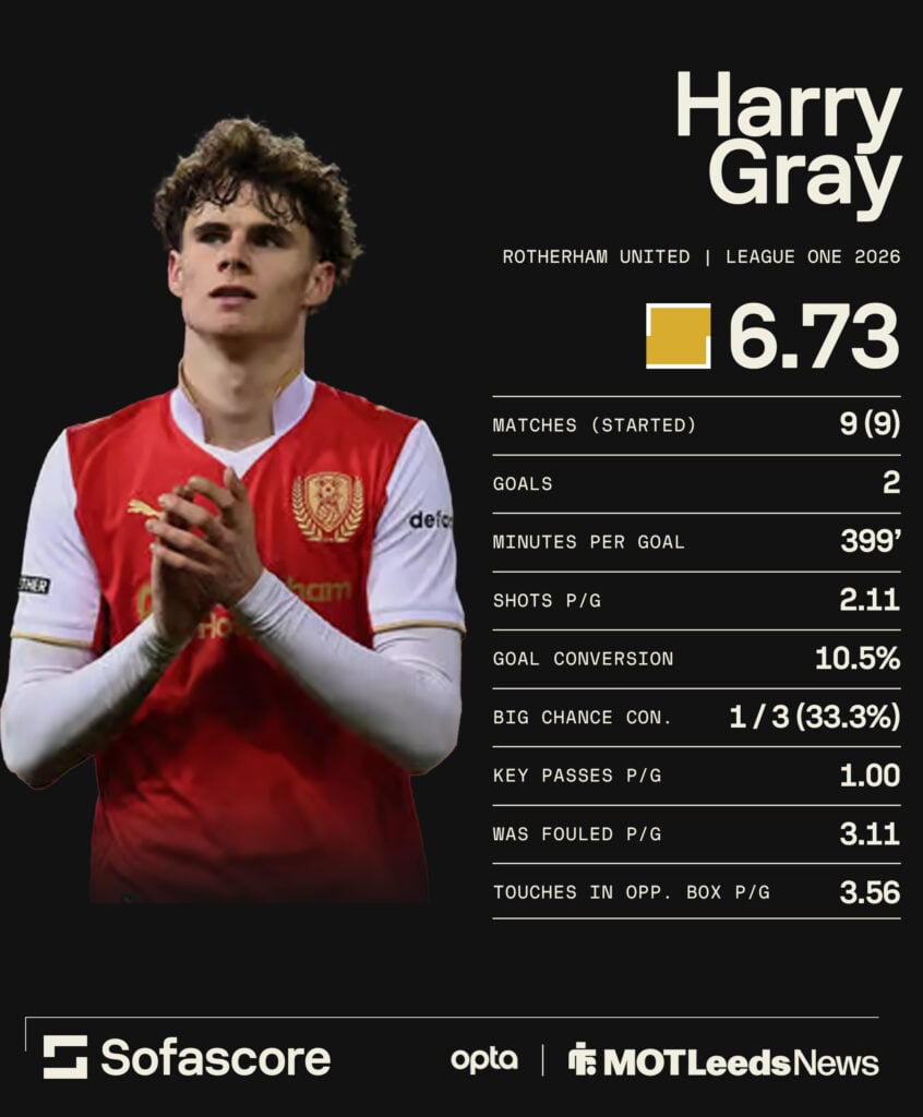 Leeds Unites starlet Harry Gray's stats for Rotherham this season.