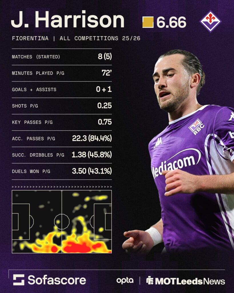 Jack Harrison in action for Fiorentina, with a slightly dejected look on his face