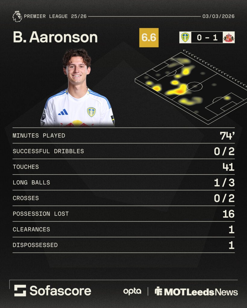 Brenden Aaronson's Sofascore graphic from Leeds United loss to Sunderland on 3 March