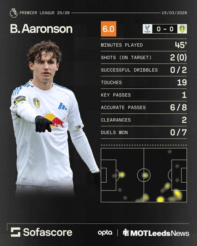 Brenden Aaronson's statistics in Leeds United's 0-0 draw with Crystal Palace