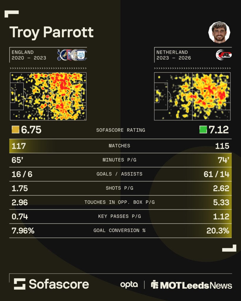 Troy Parrott stats
