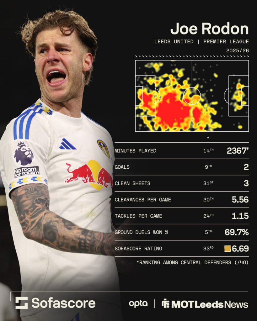 Joe Rodon season stats