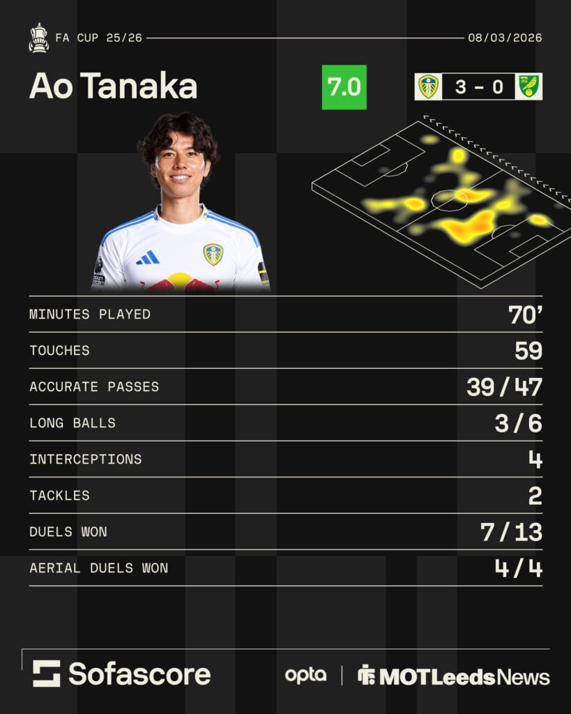 Sofascore stats graphic of Ao Tanaka after Leeds United win over Norwich City on 8 March