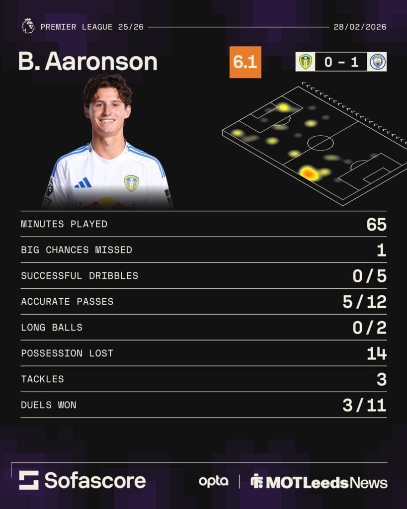 Sofascore stats graphic of Brenden Aaronson from Leeds United loss against Manchester City
