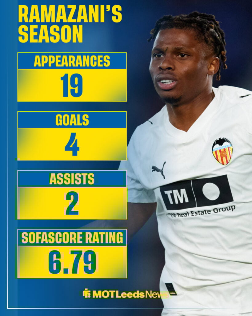 Largie Ramazani's stats at Valencia