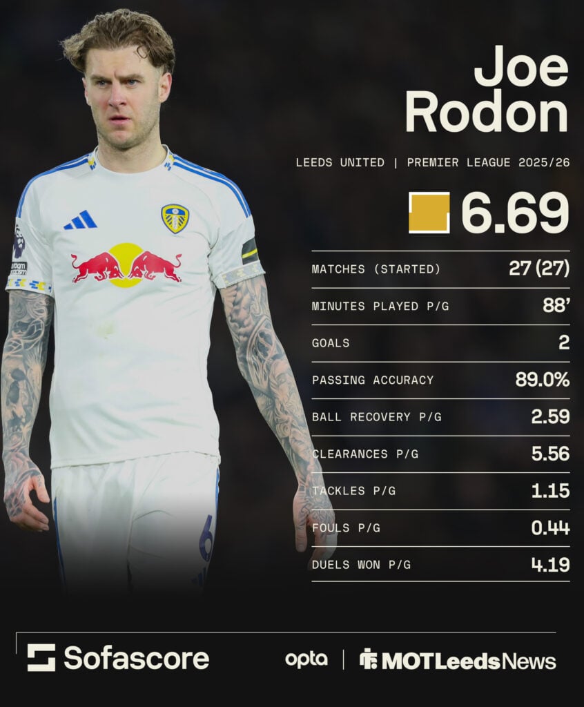 Joe Rodon's 2025-26 Premier League stats for Leeds United