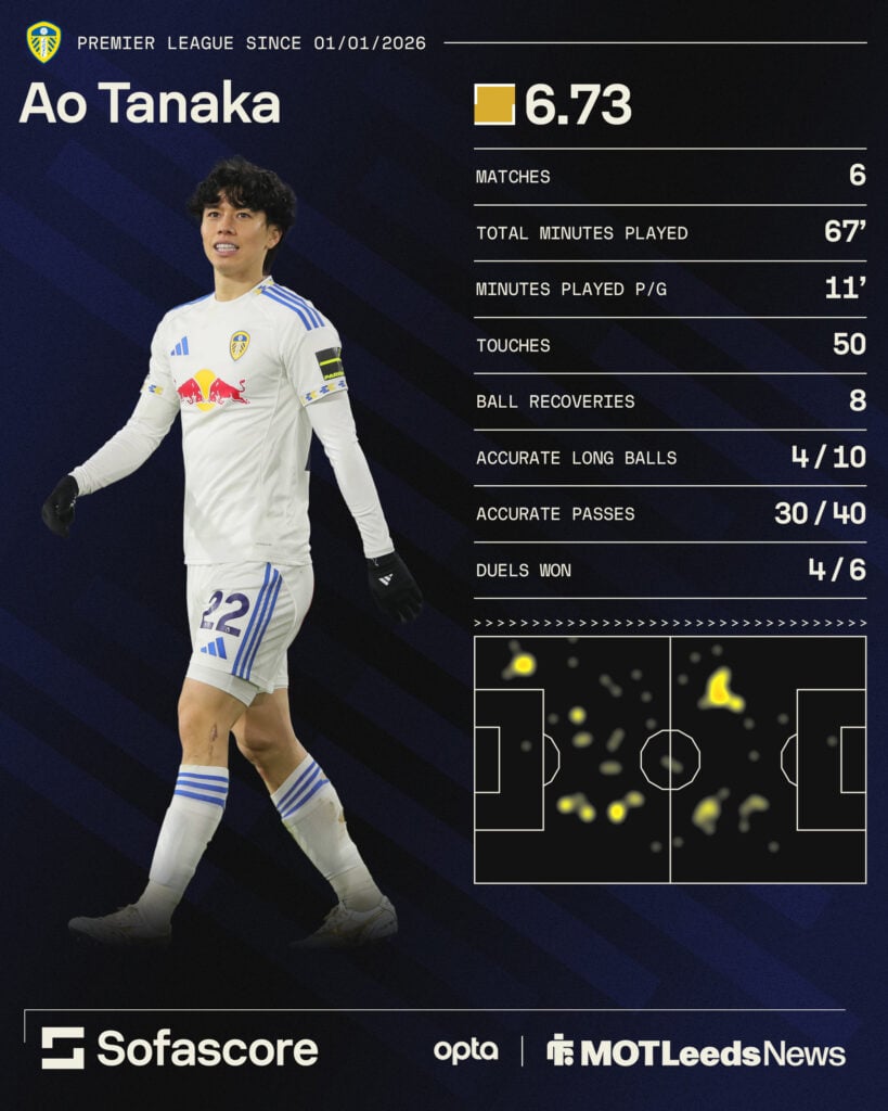 Ao Tanaka's stats for Leeds in the Premier League from 1 January.